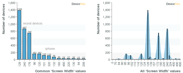 Graph from DeviceAtlas Explorer showing number of devices based on the screen width property.